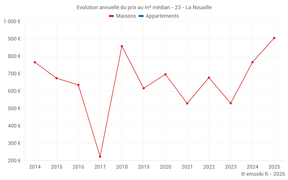 Evolution annuelle du prix au m² médian - 23 - La Nouaille