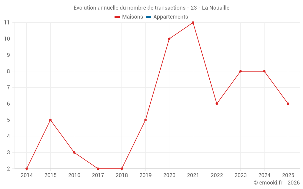 Evolution annuelle du nombre de transactions - 23 - La Nouaille