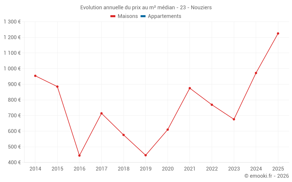 Evolution annuelle du prix au m² médian - 23 - Nouziers