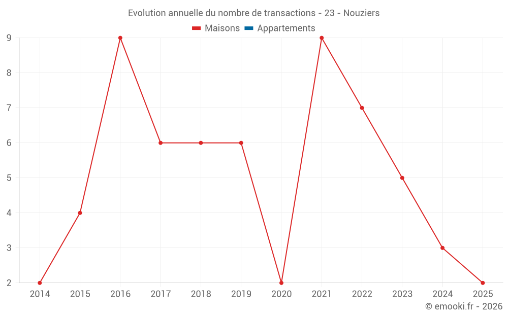 Evolution annuelle du nombre de transactions - 23 - Nouziers