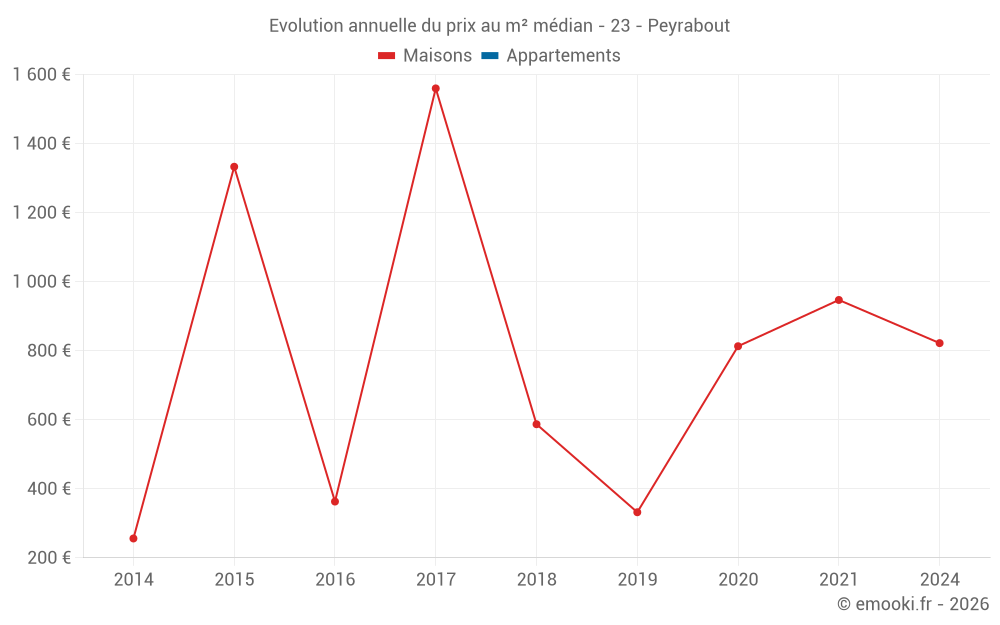 Evolution annuelle du prix au m² médian - 23 - Peyrabout