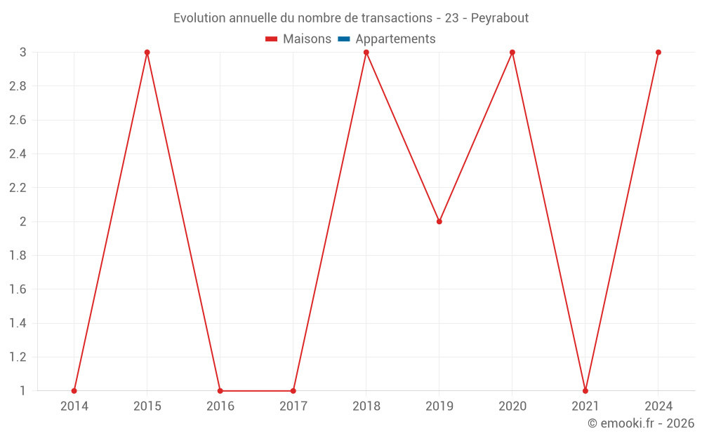 Evolution annuelle du nombre de transactions - 23 - Peyrabout