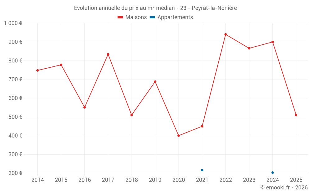 Evolution annuelle du prix au m² médian - 23 - Peyrat-la-Nonière