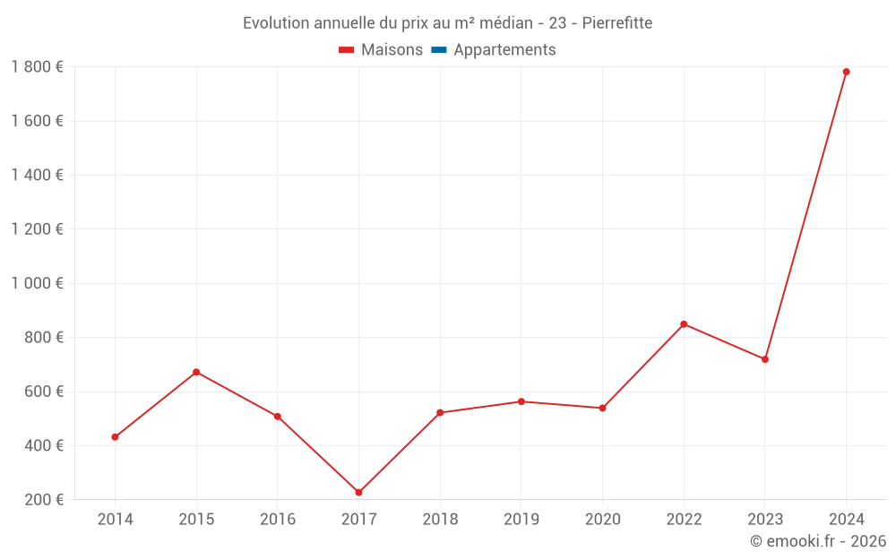 Evolution annuelle du prix au m² médian - 23 - Pierrefitte