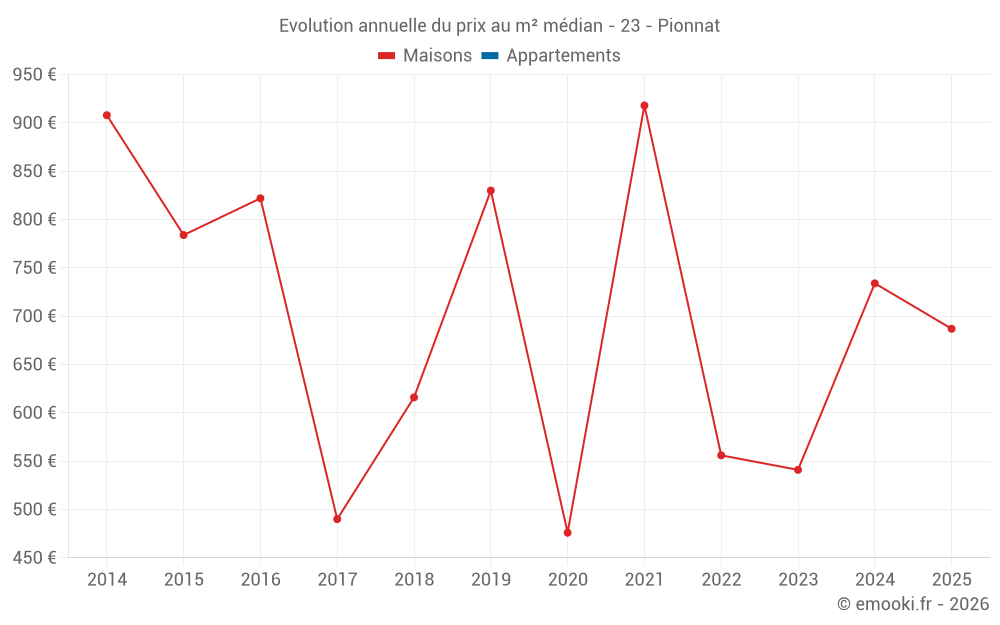 Evolution annuelle du prix au m² médian - 23 - Pionnat