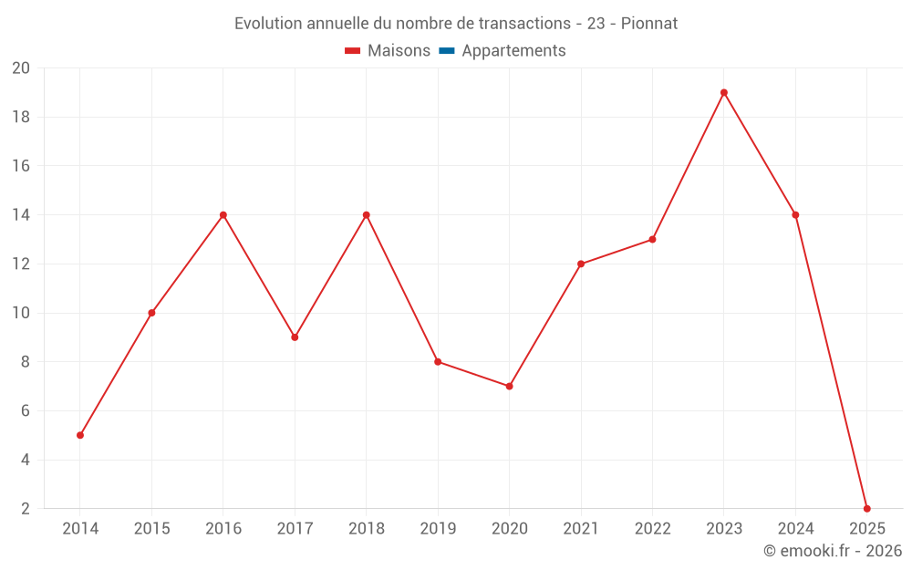 Evolution annuelle du nombre de transactions - 23 - Pionnat