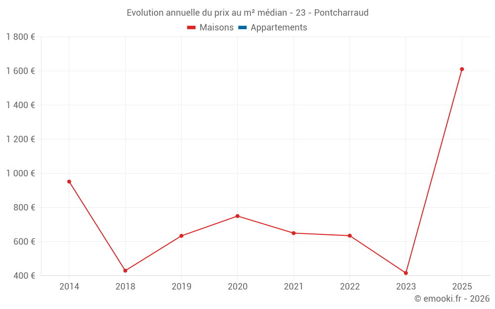 Evolution annuelle du prix au m² médian - 23 - Pontcharraud