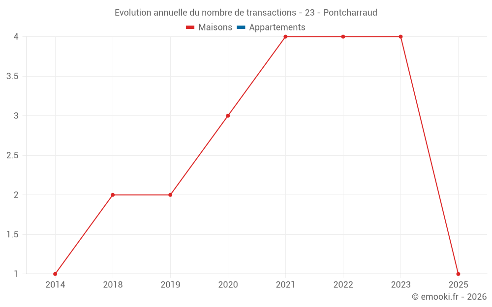 Evolution annuelle du nombre de transactions - 23 - Pontcharraud