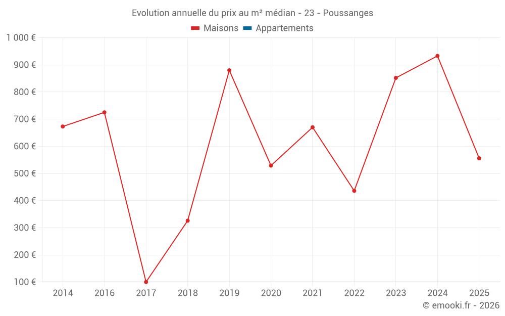 Evolution annuelle du prix au m² médian - 23 - Poussanges