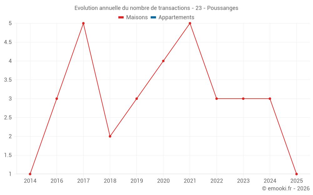 Evolution annuelle du nombre de transactions - 23 - Poussanges