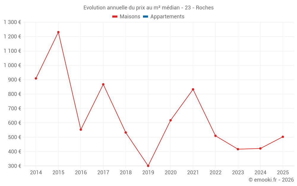 Evolution annuelle du prix au m² médian - 23 - Roches