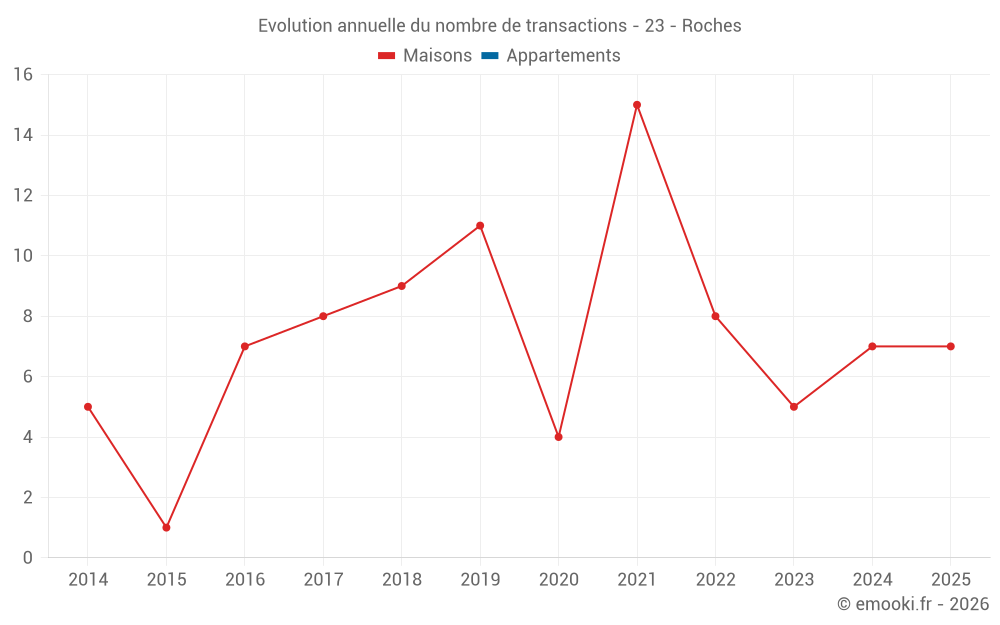 Evolution annuelle du nombre de transactions - 23 - Roches