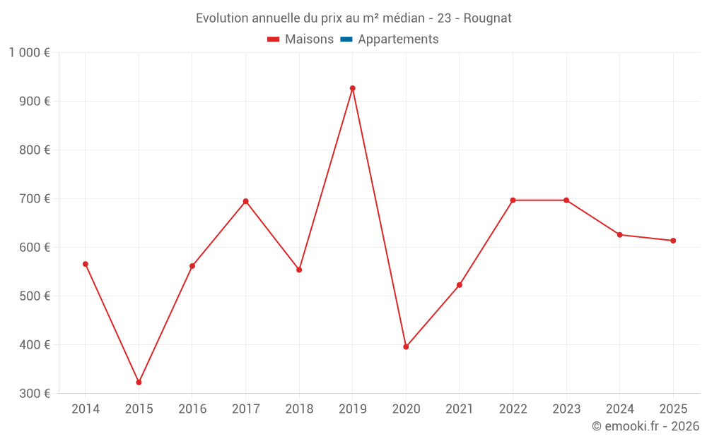 Evolution annuelle du prix au m² médian - 23 - Rougnat