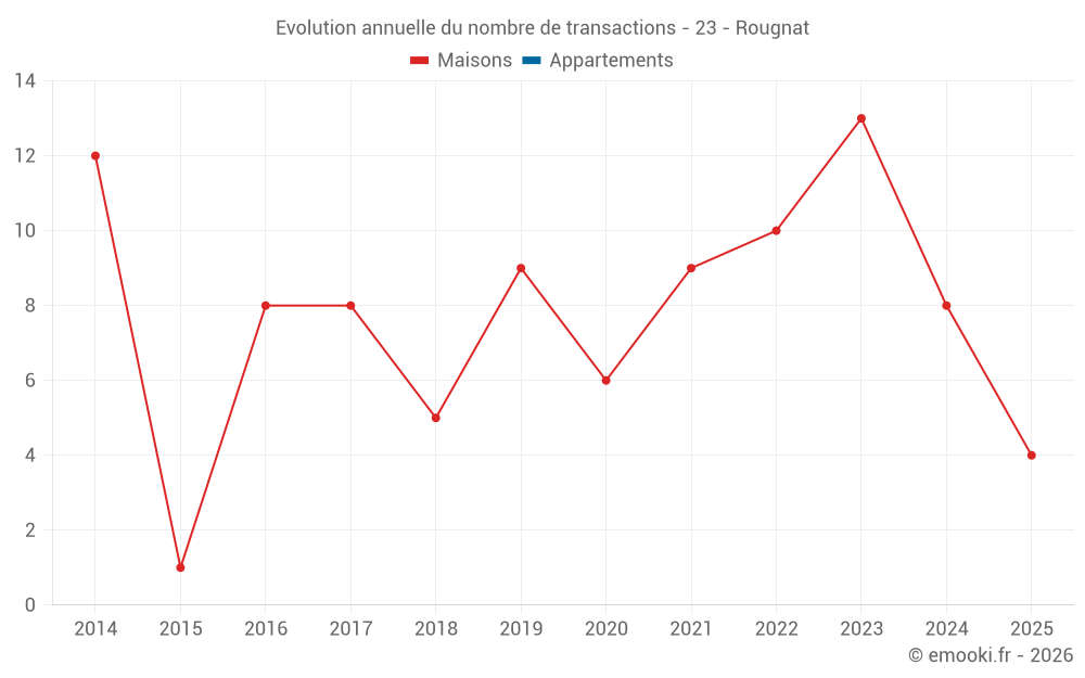 Evolution annuelle du nombre de transactions - 23 - Rougnat