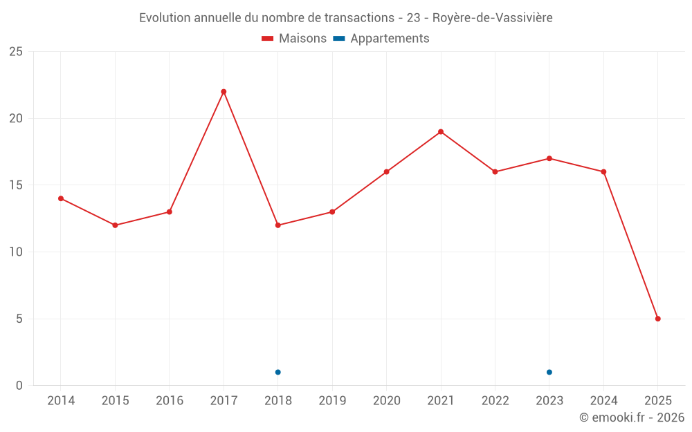 Evolution annuelle du nombre de transactions - 23 - Royère-de-Vassivière