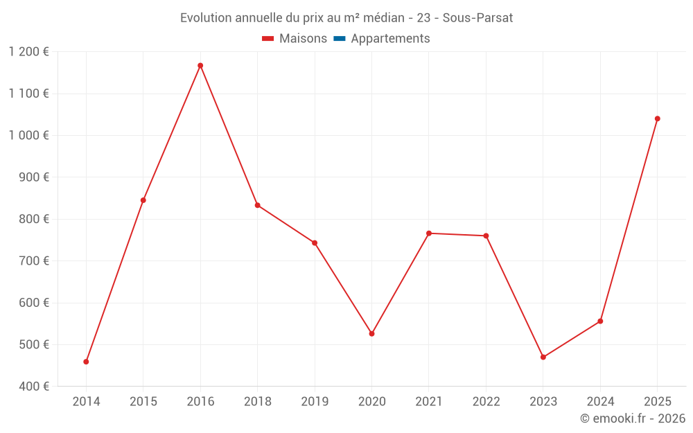 Evolution annuelle du prix au m² médian - 23 - Sous-Parsat