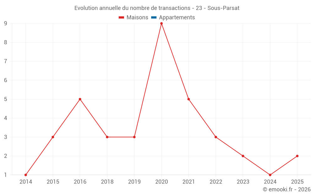 Evolution annuelle du nombre de transactions - 23 - Sous-Parsat