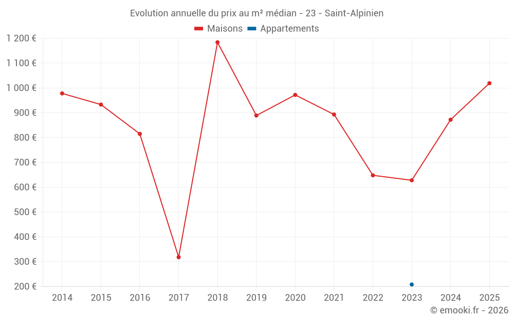 Evolution annuelle du prix au m² médian - 23 - Saint-Alpinien