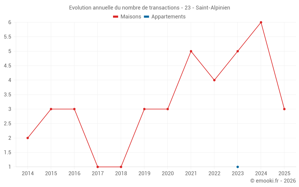 Evolution annuelle du nombre de transactions - 23 - Saint-Alpinien