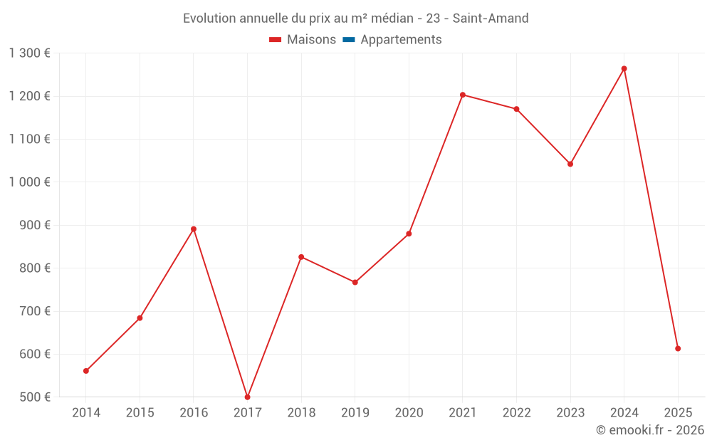 Evolution annuelle du prix au m² médian - 23 - Saint-Amand