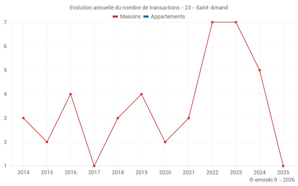 Evolution annuelle du nombre de transactions - 23 - Saint-Amand