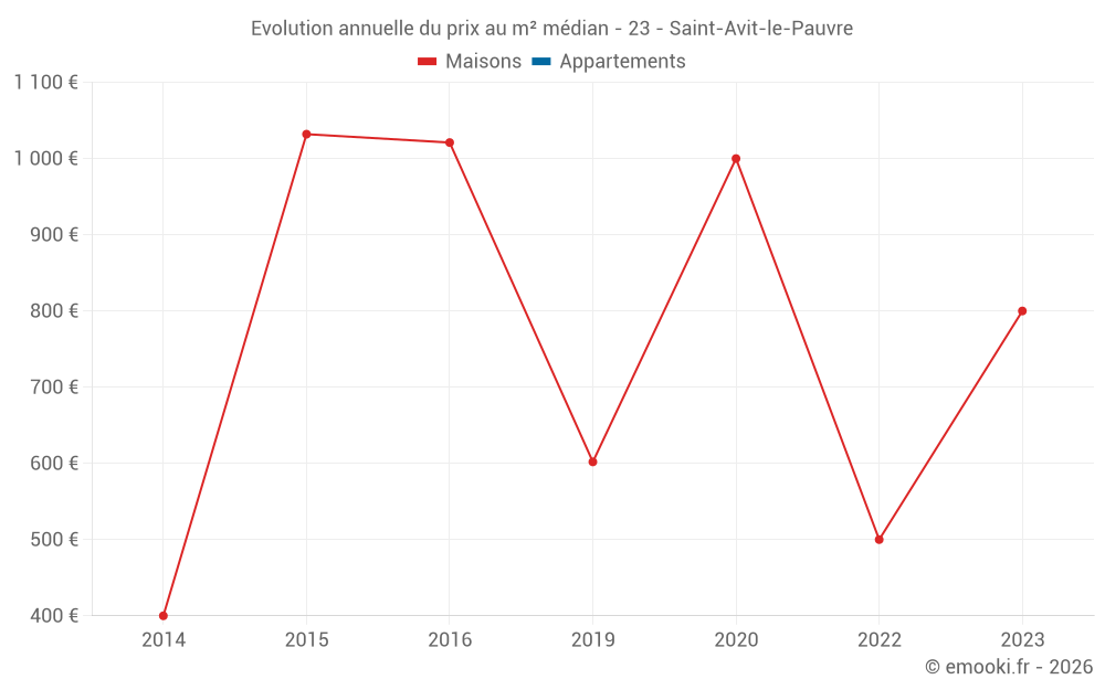 Evolution annuelle du prix au m² médian - 23 - Saint-Avit-le-Pauvre