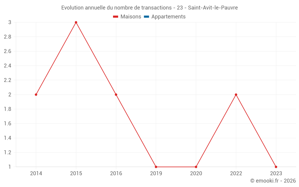 Evolution annuelle du nombre de transactions - 23 - Saint-Avit-le-Pauvre
