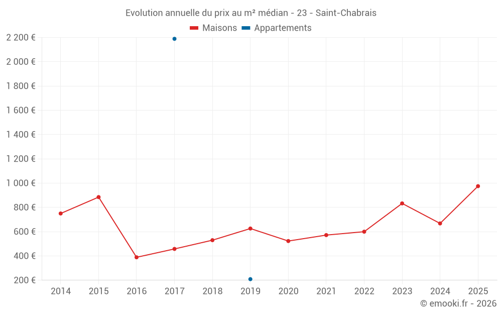 Evolution annuelle du prix au m² médian - 23 - Saint-Chabrais