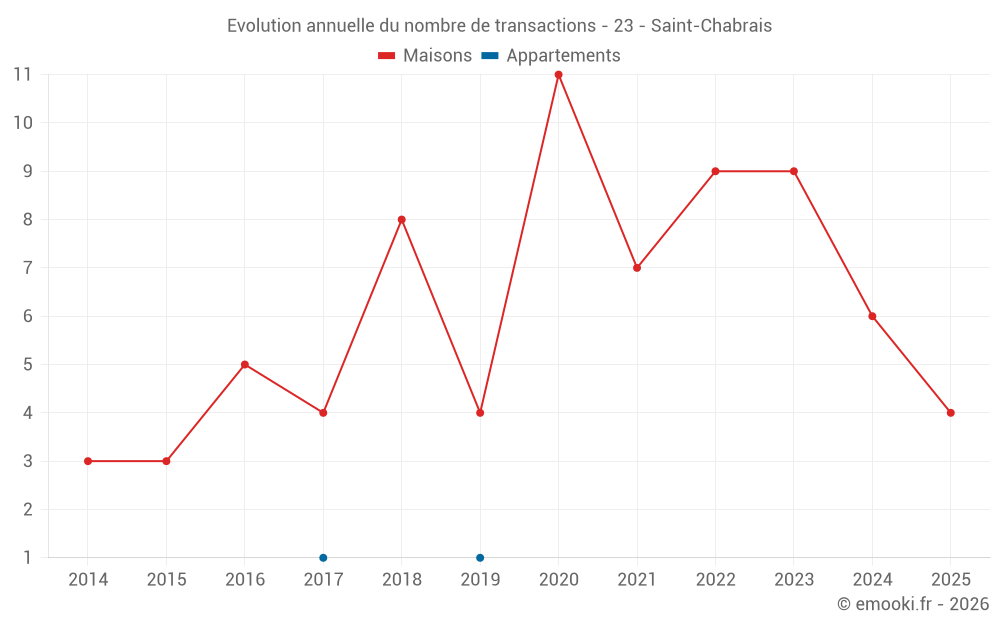 Evolution annuelle du nombre de transactions - 23 - Saint-Chabrais