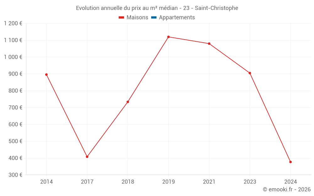 Evolution annuelle du prix au m² médian - 23 - Saint-Christophe