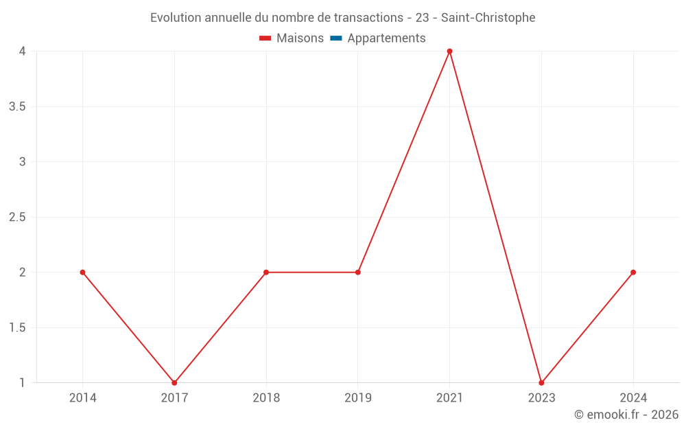 Evolution annuelle du nombre de transactions - 23 - Saint-Christophe