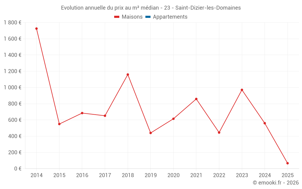Evolution annuelle du prix au m² médian - 23 - Saint-Dizier-les-Domaines