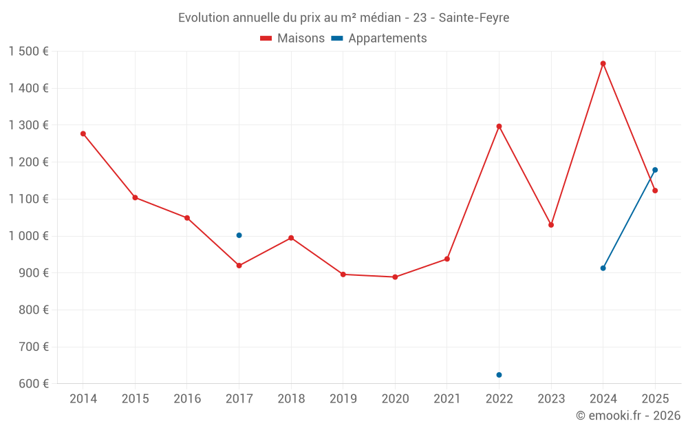 Evolution annuelle du prix au m² médian - 23 - Sainte-Feyre