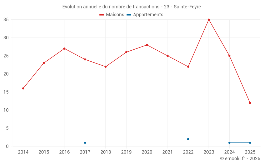 Evolution annuelle du nombre de transactions - 23 - Sainte-Feyre