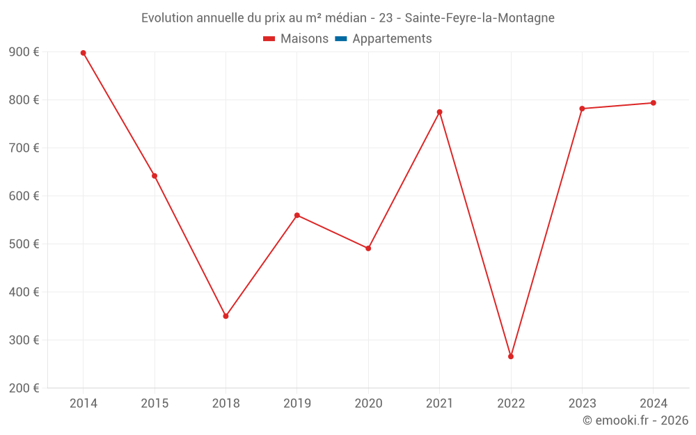 Evolution annuelle du prix au m² médian - 23 - Sainte-Feyre-la-Montagne