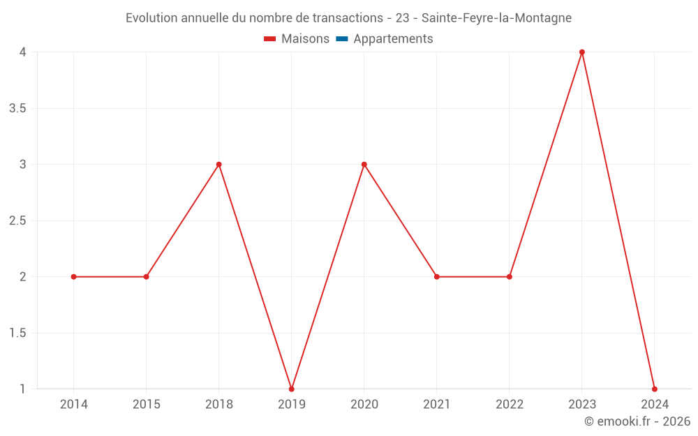 Evolution annuelle du nombre de transactions - 23 - Sainte-Feyre-la-Montagne