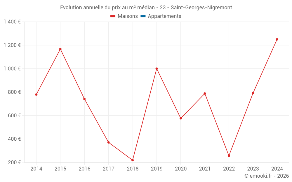 Evolution annuelle du prix au m² médian - 23 - Saint-Georges-Nigremont