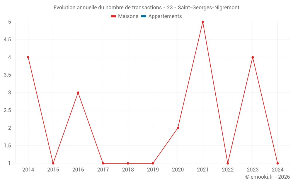 Evolution annuelle du nombre de transactions - 23 - Saint-Georges-Nigremont