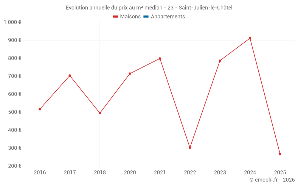Evolution annuelle du prix au m² médian - 23 - Saint-Julien-le-Châtel