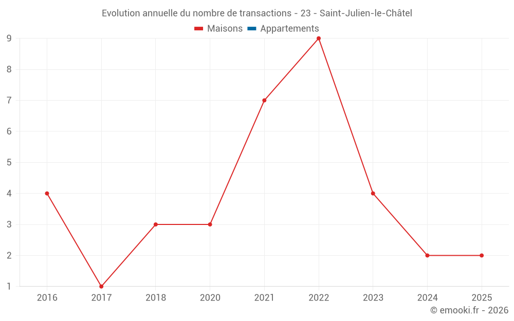 Evolution annuelle du nombre de transactions - 23 - Saint-Julien-le-Châtel