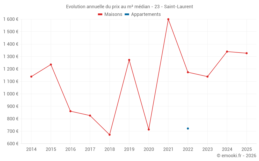 Evolution annuelle du prix au m² médian - 23 - Saint-Laurent