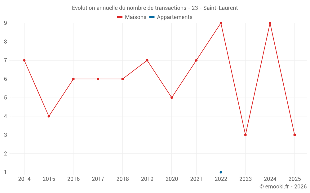 Evolution annuelle du nombre de transactions - 23 - Saint-Laurent