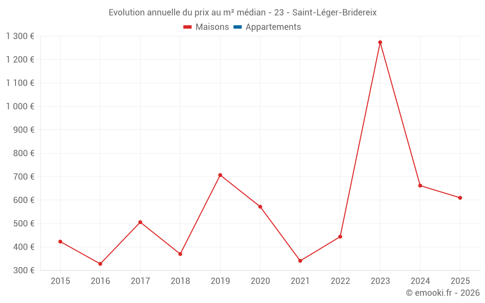 Evolution annuelle du prix au m² médian - 23 - Saint-Léger-Bridereix