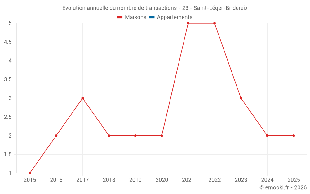 Evolution annuelle du nombre de transactions - 23 - Saint-Léger-Bridereix