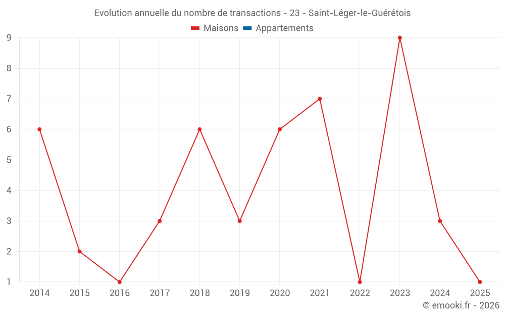 Evolution annuelle du nombre de transactions - 23 - Saint-Léger-le-Guérétois