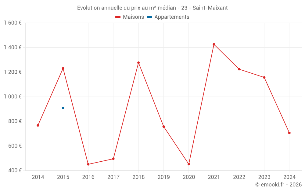 Evolution annuelle du prix au m² médian - 23 - Saint-Maixant