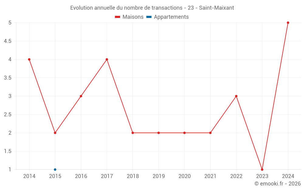 Evolution annuelle du nombre de transactions - 23 - Saint-Maixant