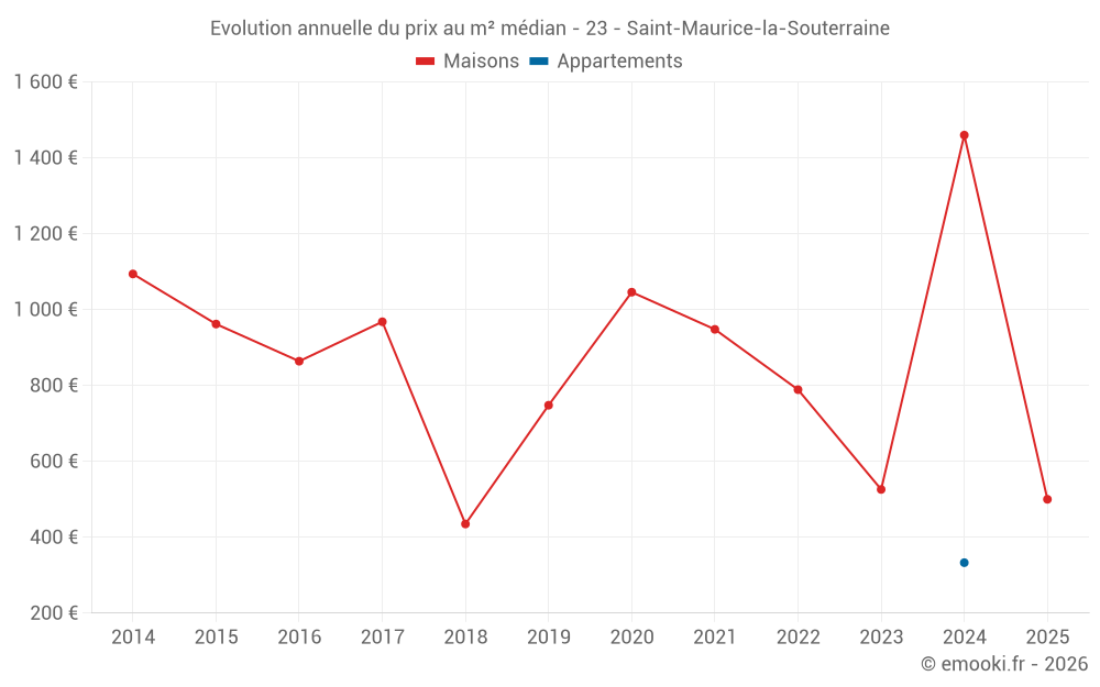 Evolution annuelle du prix au m² médian - 23 - Saint-Maurice-la-Souterraine