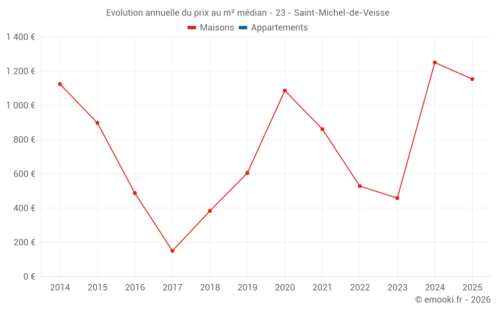 Evolution annuelle du prix au m² médian - 23 - Saint-Michel-de-Veisse