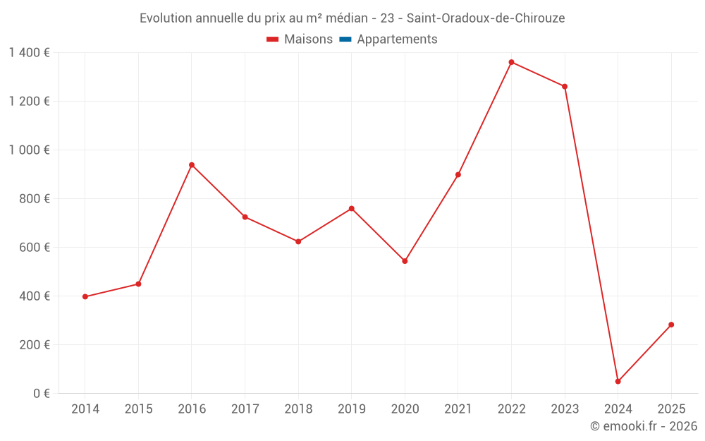 Evolution annuelle du prix au m² médian - 23 - Saint-Oradoux-de-Chirouze